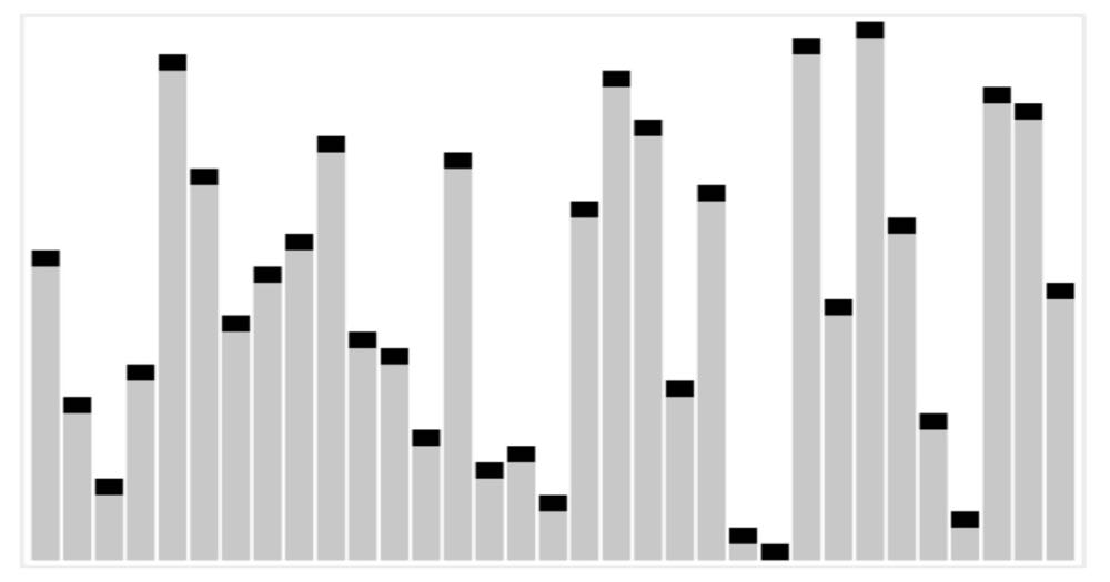 A visualization of a sorting algorithm, with colored bars being rearranged into a stable ordered sequence